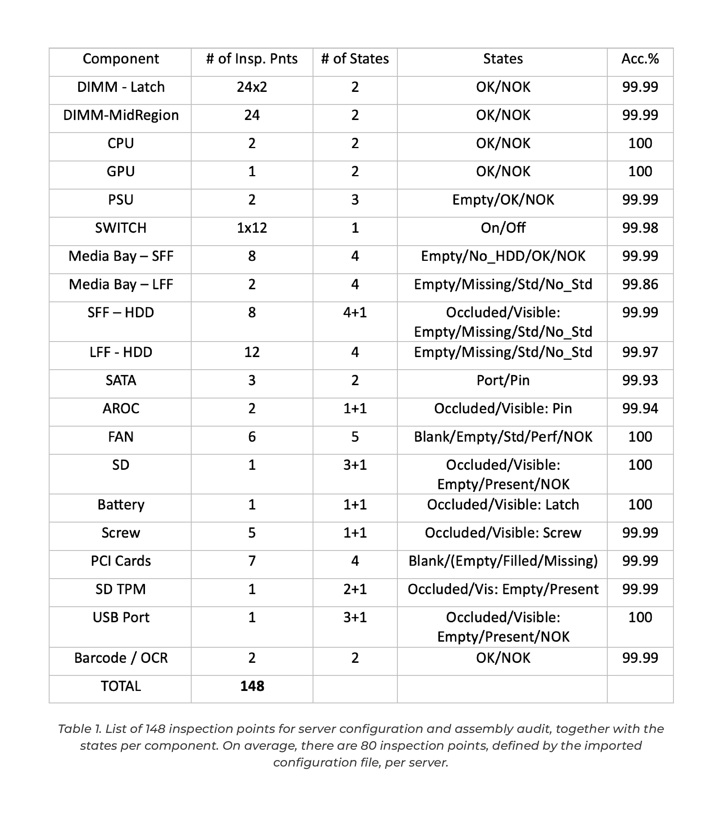 Automated Inspection Of Product Configurations And Cosmetic Defects With AI